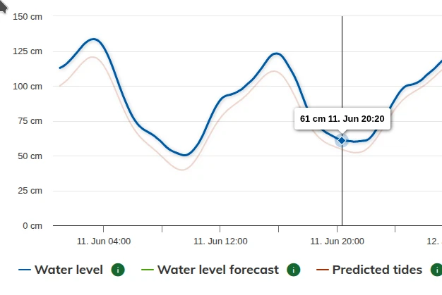 Tidal data and water level levels provided by the Norwegian Mapping Authority (Kartverket)